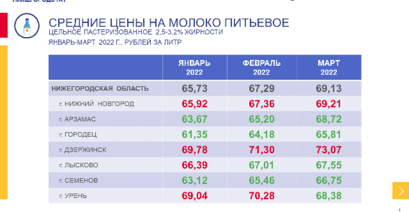 Средние цены на молоко за январь-март 2022 года